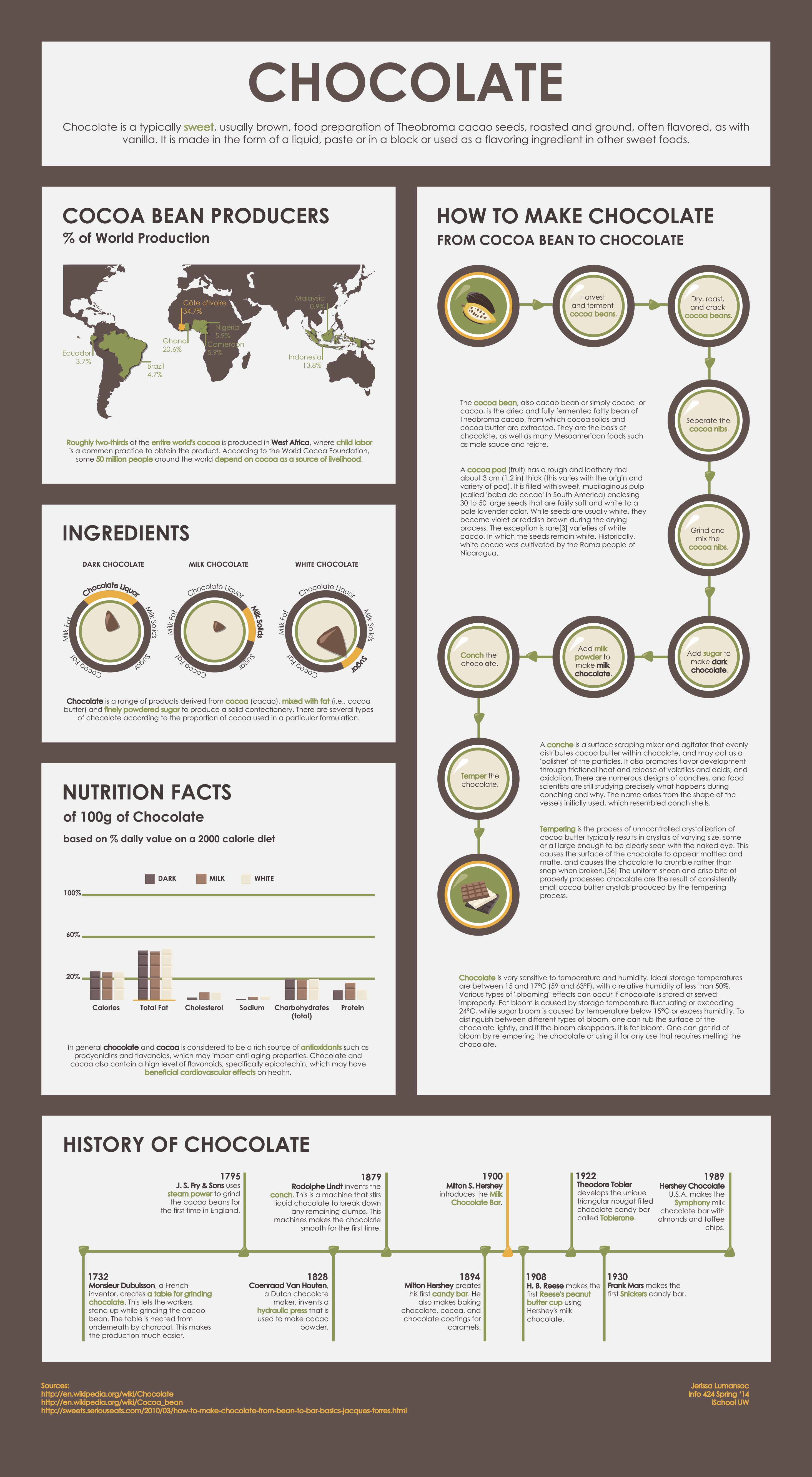 chocolate infographic