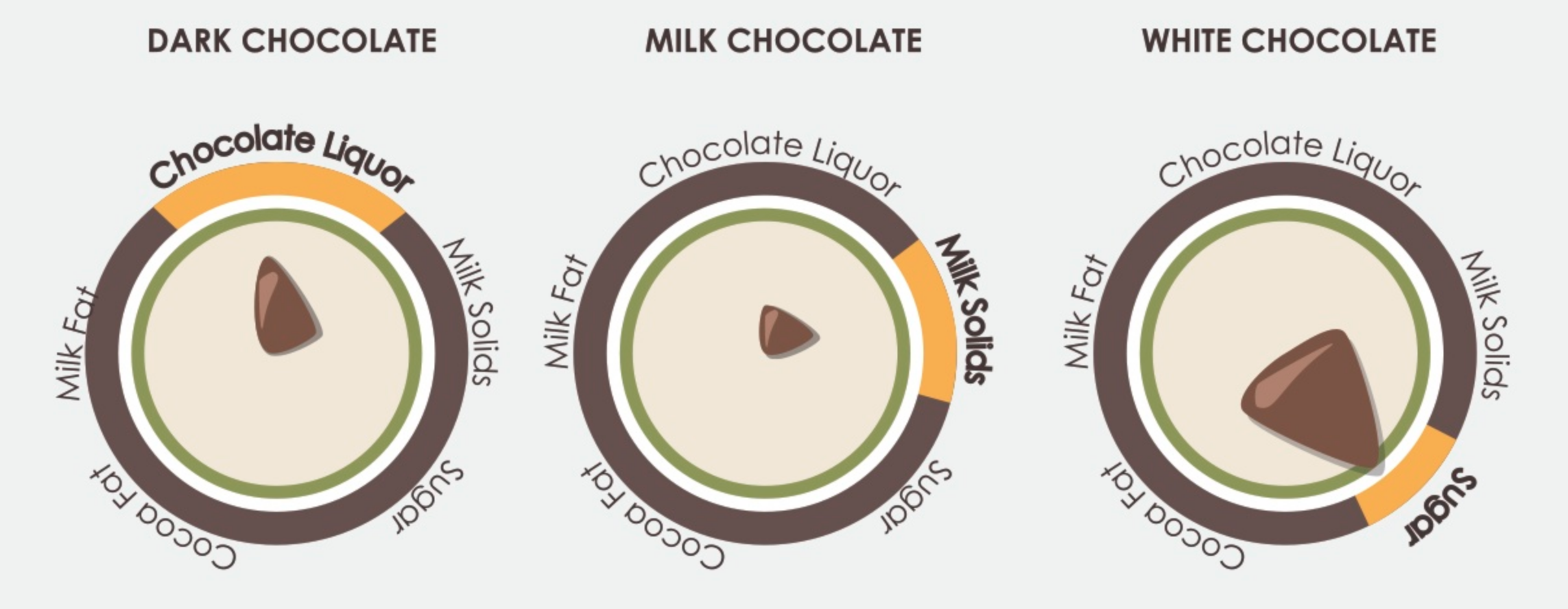 Chocolate Infographic